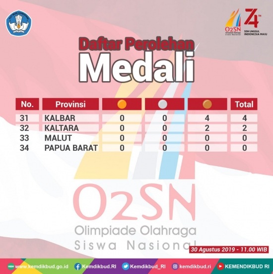 Provinsi Jawa Timur Kembali Menggondol Predikat Juara Umum Olimpiade Olahraga Siswa Nasional (O2SN) 2019